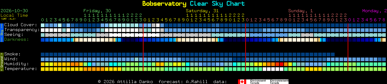 Current forecast for Bobservatory Clear Sky Chart