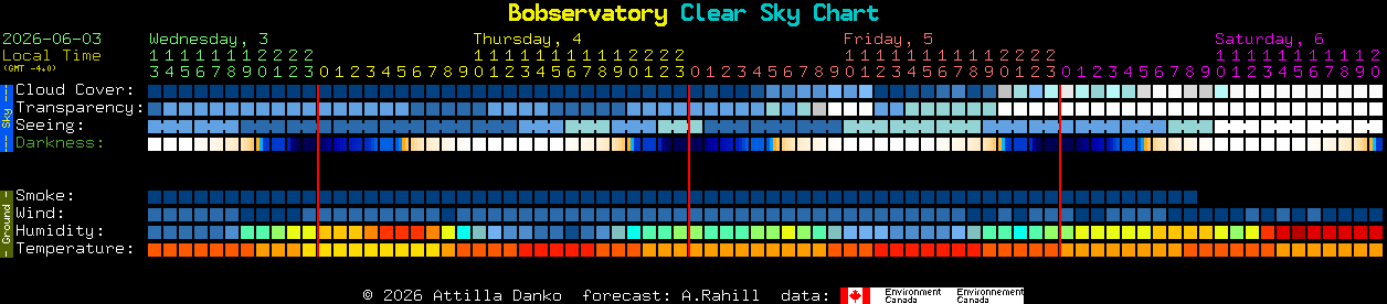 Current forecast for Bobservatory Clear Sky Chart