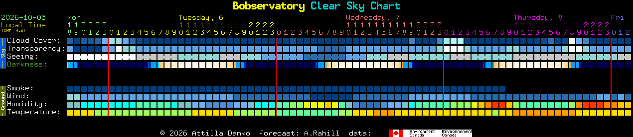 Current forecast for Bobservatory Clear Sky Chart
