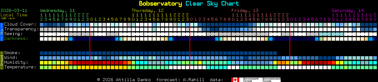 Current forecast for Bobservatory Clear Sky Chart