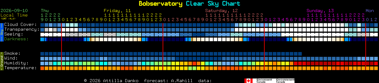 Current forecast for Bobservatory Clear Sky Chart