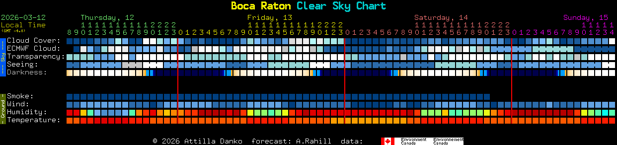 Current forecast for Boca Raton Clear Sky Chart