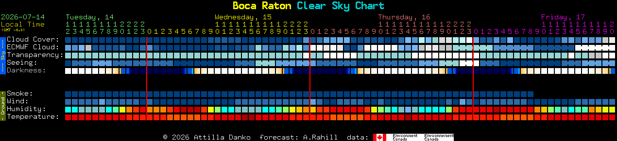 Current forecast for Boca Raton Clear Sky Chart