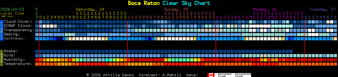 Current forecast for Boca Raton Clear Sky Chart