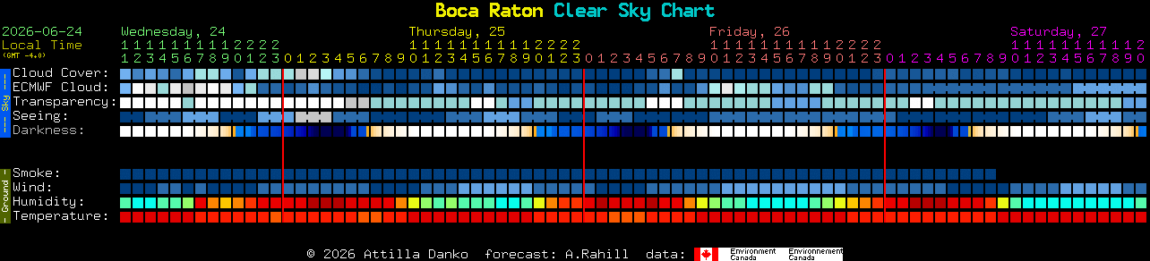 Current forecast for Boca Raton Clear Sky Chart