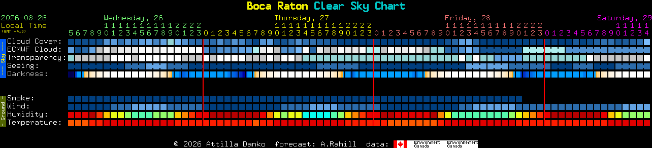 Current forecast for Boca Raton Clear Sky Chart