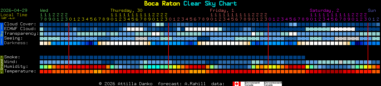 Current forecast for Boca Raton Clear Sky Chart