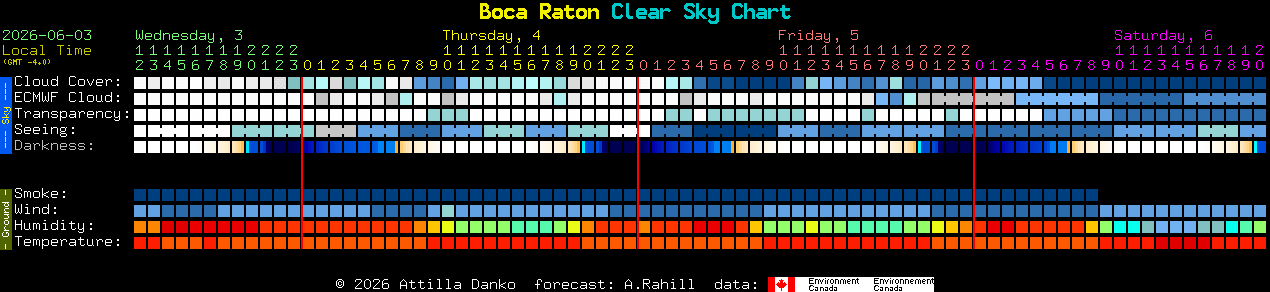 Current forecast for Boca Raton Clear Sky Chart