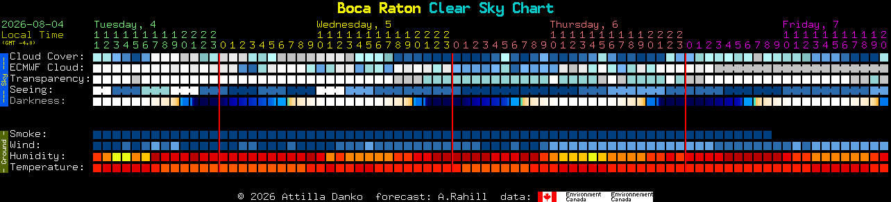 Current forecast for Boca Raton Clear Sky Chart