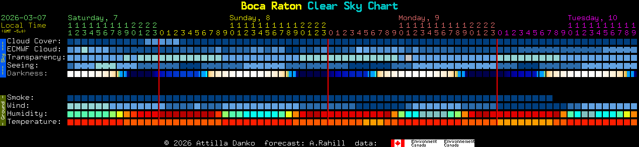 Current forecast for Boca Raton Clear Sky Chart