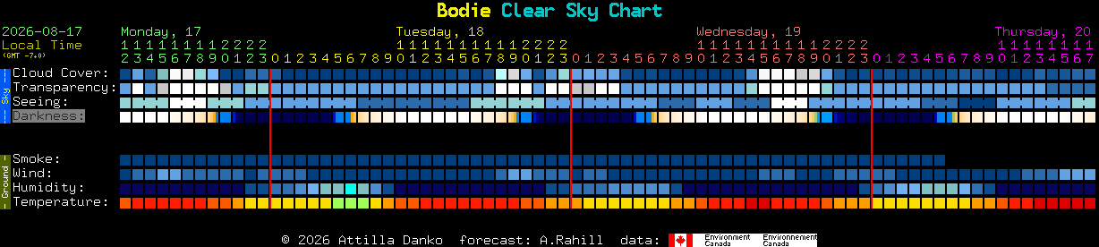 Current forecast for Bodie Clear Sky Chart