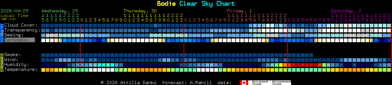 Current forecast for Bodie Clear Sky Chart