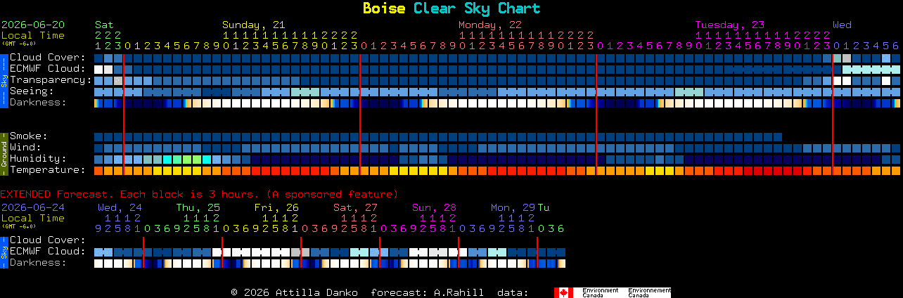 Current forecast for Boise Clear Sky Chart