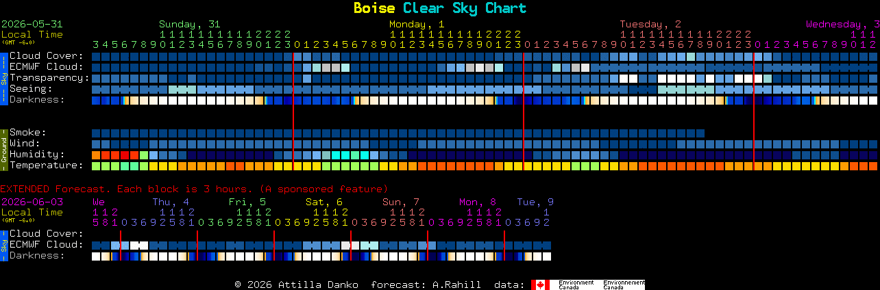 Current forecast for Boise Clear Sky Chart