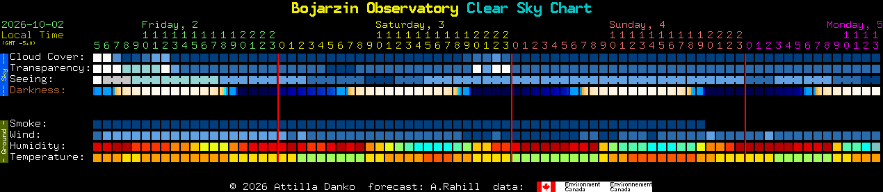 Current forecast for Bojarzin Observatory Clear Sky Chart