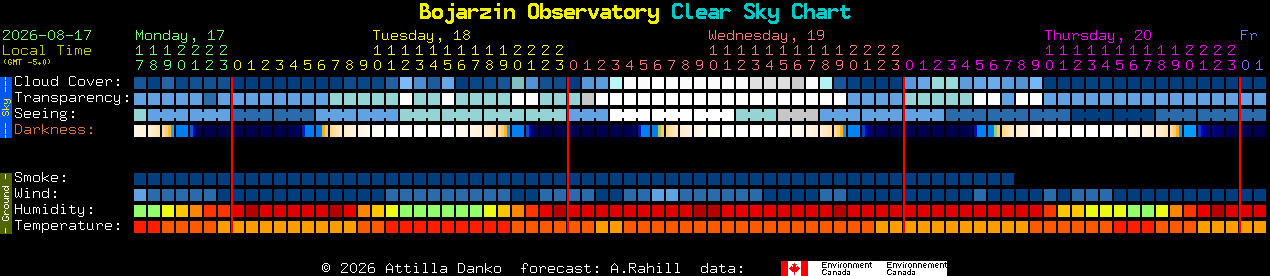 Current forecast for Bojarzin Observatory Clear Sky Chart