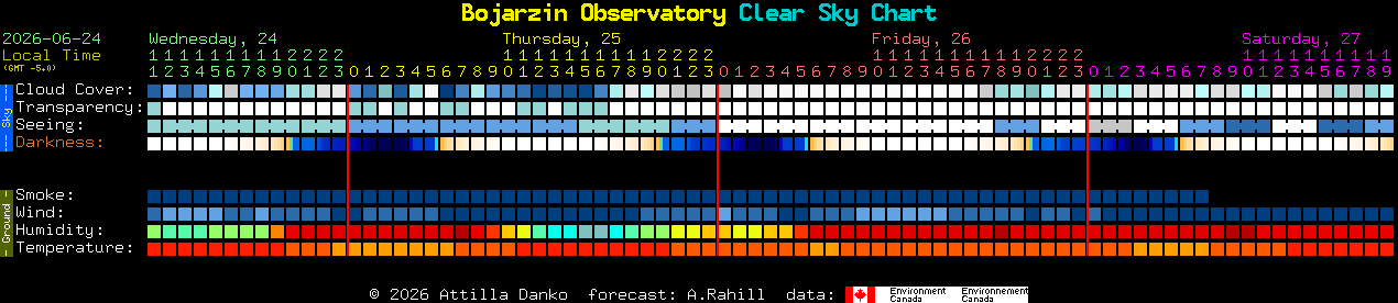 Current forecast for Bojarzin Observatory Clear Sky Chart