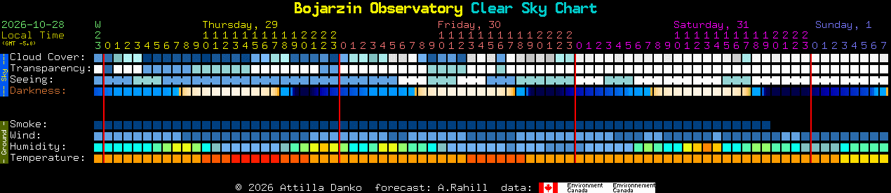 Current forecast for Bojarzin Observatory Clear Sky Chart