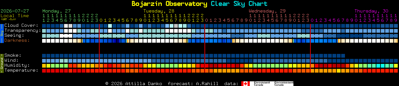 Current forecast for Bojarzin Observatory Clear Sky Chart