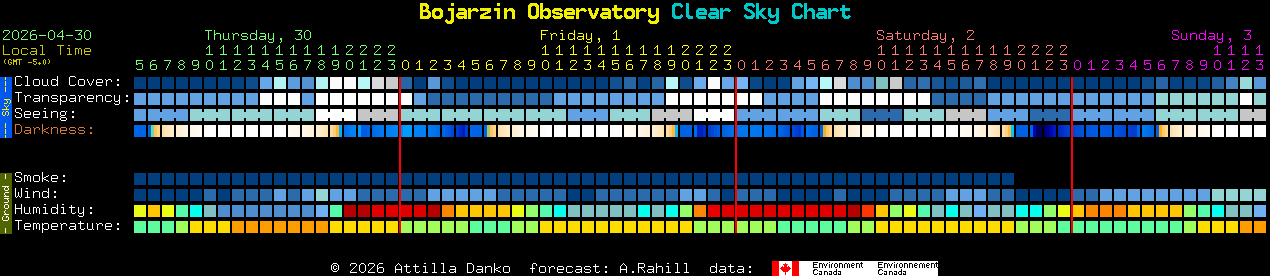 Current forecast for Bojarzin Observatory Clear Sky Chart