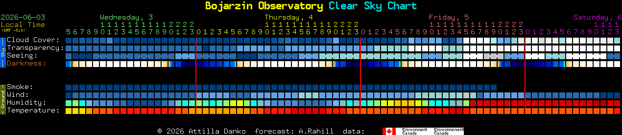 Current forecast for Bojarzin Observatory Clear Sky Chart