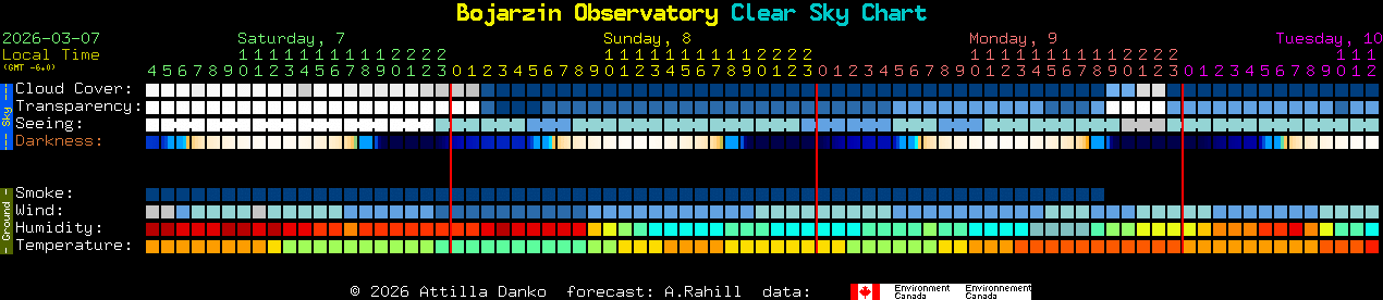 Current forecast for Bojarzin Observatory Clear Sky Chart