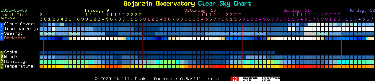 Current forecast for Bojarzin Observatory Clear Sky Chart