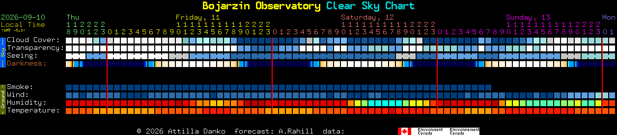 Current forecast for Bojarzin Observatory Clear Sky Chart