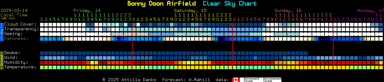 Current forecast for Bonny Doon Airfield Clear Sky Chart