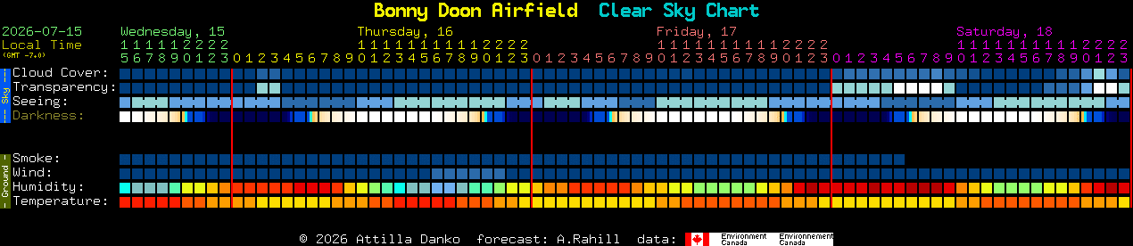 Current forecast for Bonny Doon Airfield Clear Sky Chart