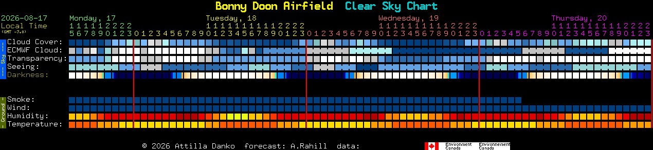 Current forecast for Bonny Doon Airfield Clear Sky Chart