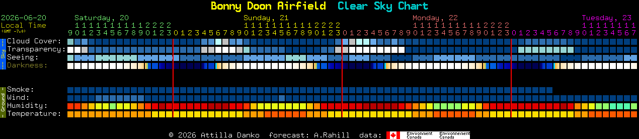 Current forecast for Bonny Doon Airfield Clear Sky Chart