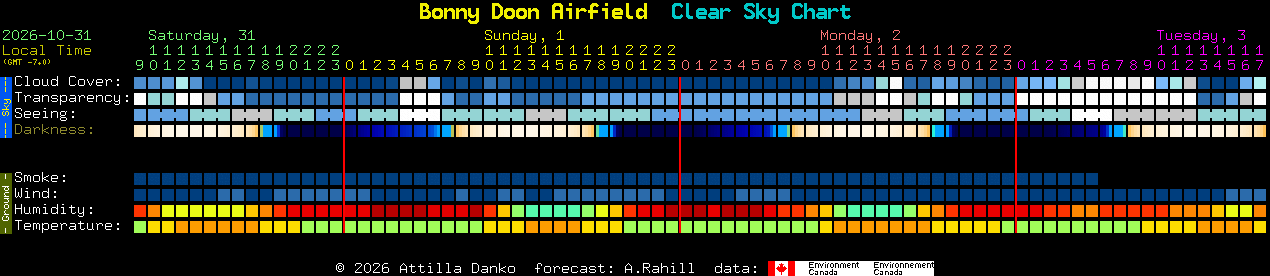 Current forecast for Bonny Doon Airfield Clear Sky Chart