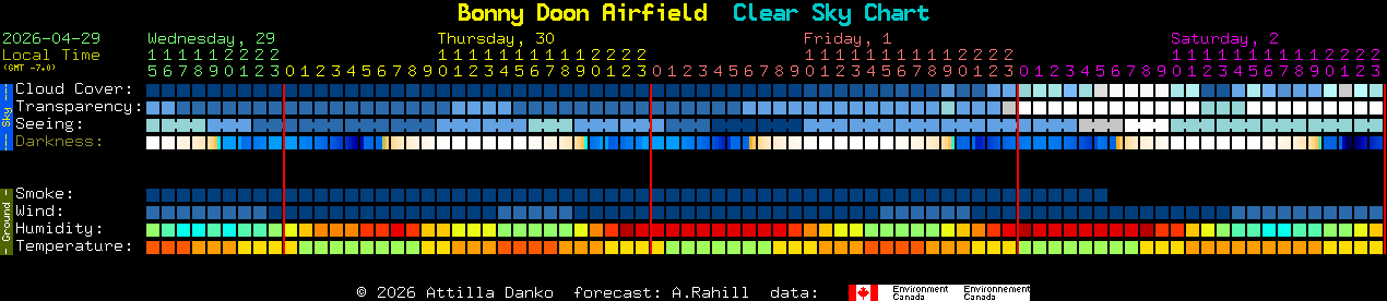 Current forecast for Bonny Doon Airfield Clear Sky Chart
