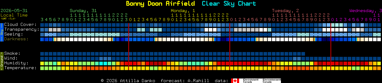 Current forecast for Bonny Doon Airfield Clear Sky Chart