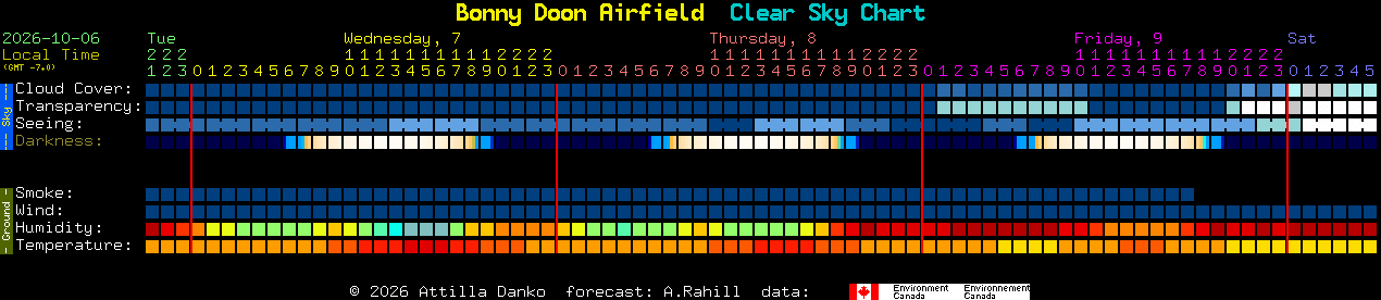 Current forecast for Bonny Doon Airfield Clear Sky Chart