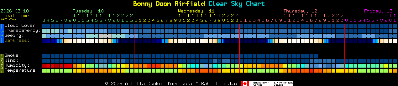Current forecast for Bonny Doon Airfield Clear Sky Chart