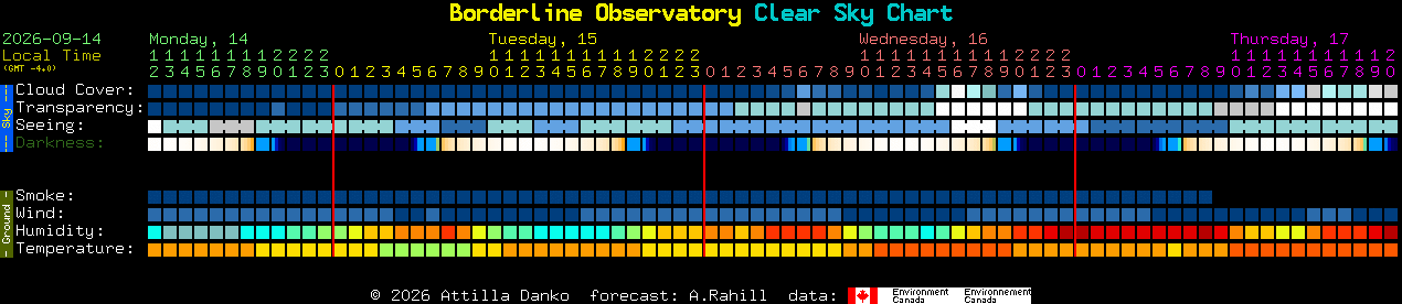 Current forecast for Borderline Observatory Clear Sky Chart