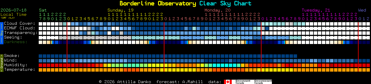 Current forecast for Borderline Observatory Clear Sky Chart