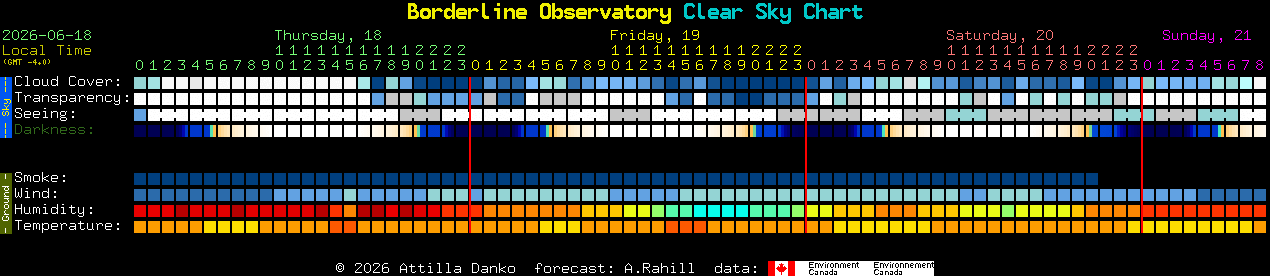 Current forecast for Borderline Observatory Clear Sky Chart