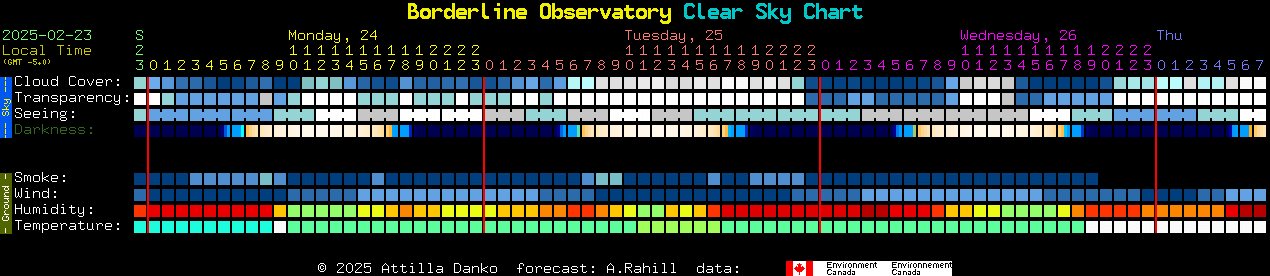 Current forecast for Borderline Observatory Clear Sky Chart