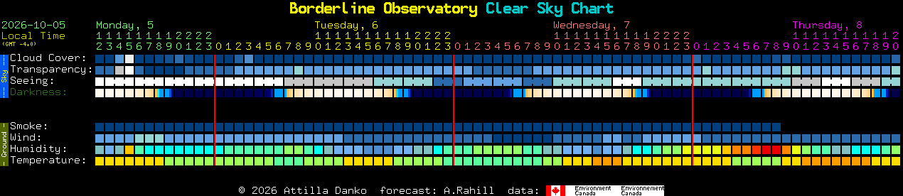 Current forecast for Borderline Observatory Clear Sky Chart