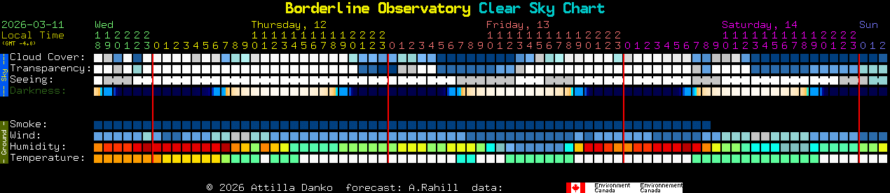 Current forecast for Borderline Observatory Clear Sky Chart