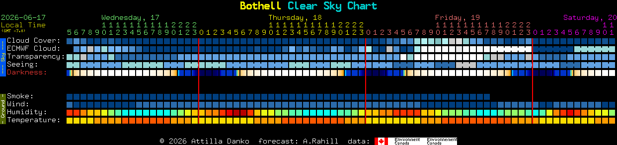 Current forecast for Bothell Clear Sky Chart