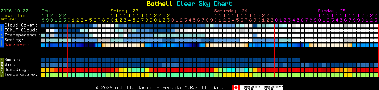 Current forecast for Bothell Clear Sky Chart