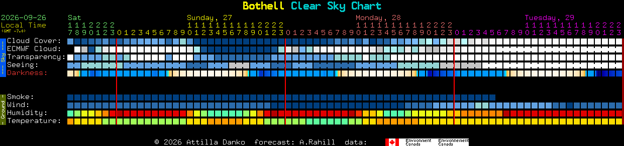 Current forecast for Bothell Clear Sky Chart