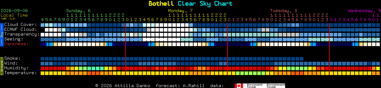 Current forecast for Bothell Clear Sky Chart