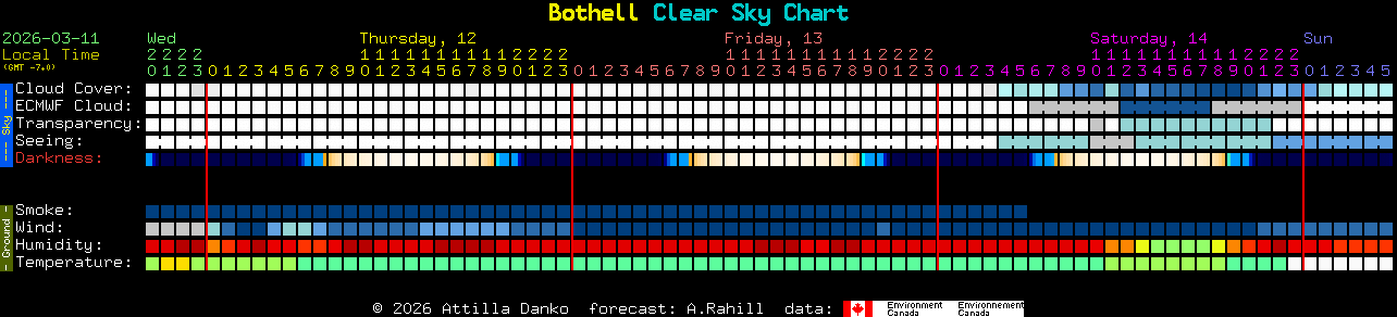 Current forecast for Bothell Clear Sky Chart