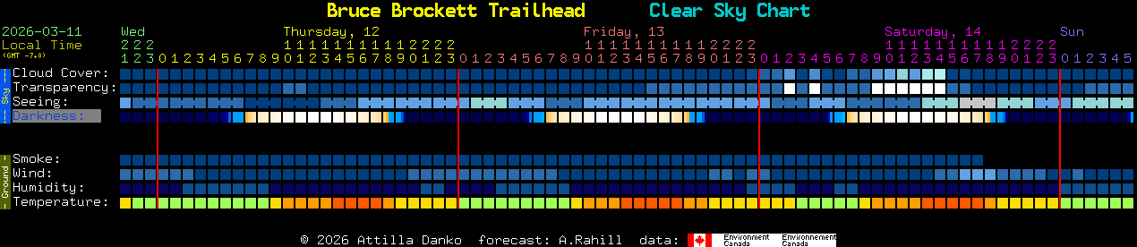 Current forecast for Bruce Brockett Trailhead Clear Sky Chart