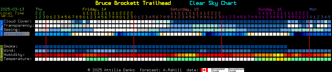 Current forecast for Bruce Brockett Trailhead Clear Sky Chart